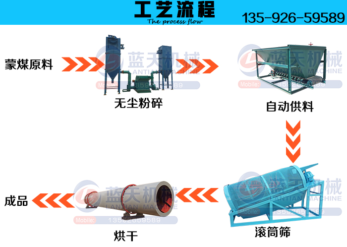 蒙煤烘干機(jī)工藝流程